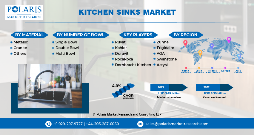 Kitchen Sinks Market Share, Size